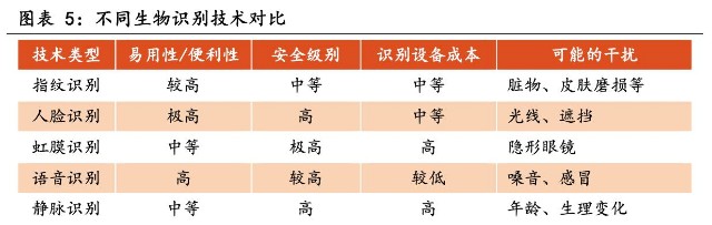 「行业深度」电子设备行业专题研究：生物识别技术发展前景广阔