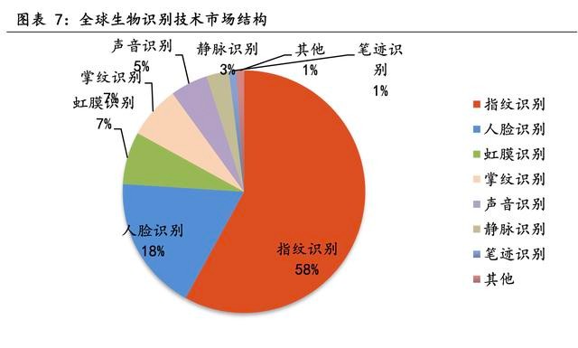 「行业深度」电子设备行业专题研究：生物识别技术发展前景广阔