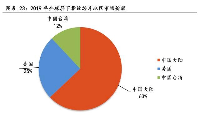 「行业深度」电子设备行业专题研究：生物识别技术发展前景广阔