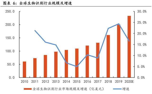 「行业深度」电子设备行业专题研究：生物识别技术发展前景广阔