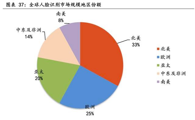 「行业深度」电子设备行业专题研究：生物识别技术发展前景广阔