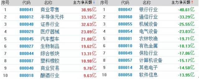 注意避雷！主力资金流出大于2亿以上34只股(名单)！下周一或大跌