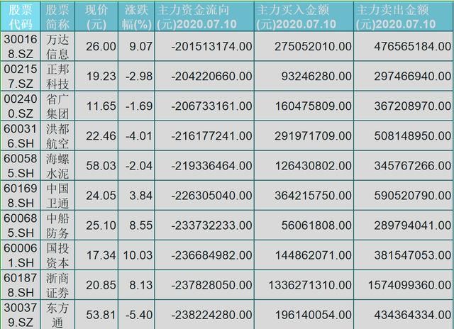 注意避雷！主力资金流出大于2亿以上34只股(名单)！下周一或大跌