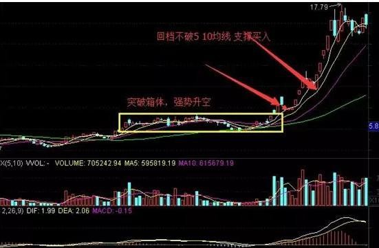 操作口訣是:突破——回踩——買!跌破——反抽——賣!