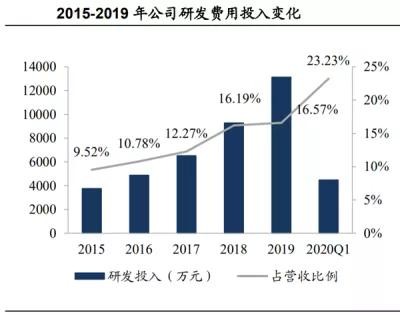 「圣邦股份」国内模拟IC芯片龙头，未来拥有巨大的国产替代空间