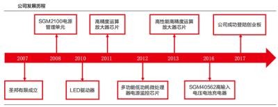 「圣邦股份」国内模拟IC芯片龙头，未来拥有巨大的国产替代空间