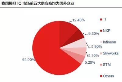 「圣邦股份」国内模拟IC芯片龙头，未来拥有巨大的国产替代空间