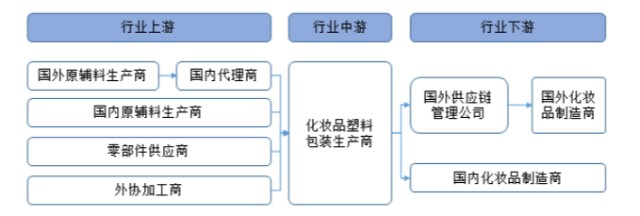全球知名化妆品企业供应商 锦盛新材上市 财富号 东方财富网