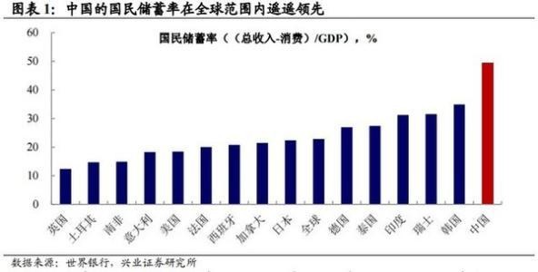 人均gdp与储蓄_2020年人均收入3.2万 存款8000 你存了多少