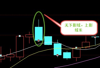 k线图的意义上影线下影线的各种形态解析