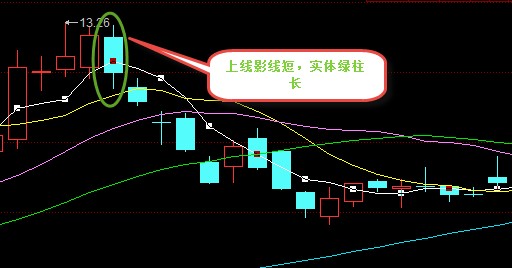 上影线和下影线长,实体绿柱短,表示多空战力接近,市场行情不清楚,如图