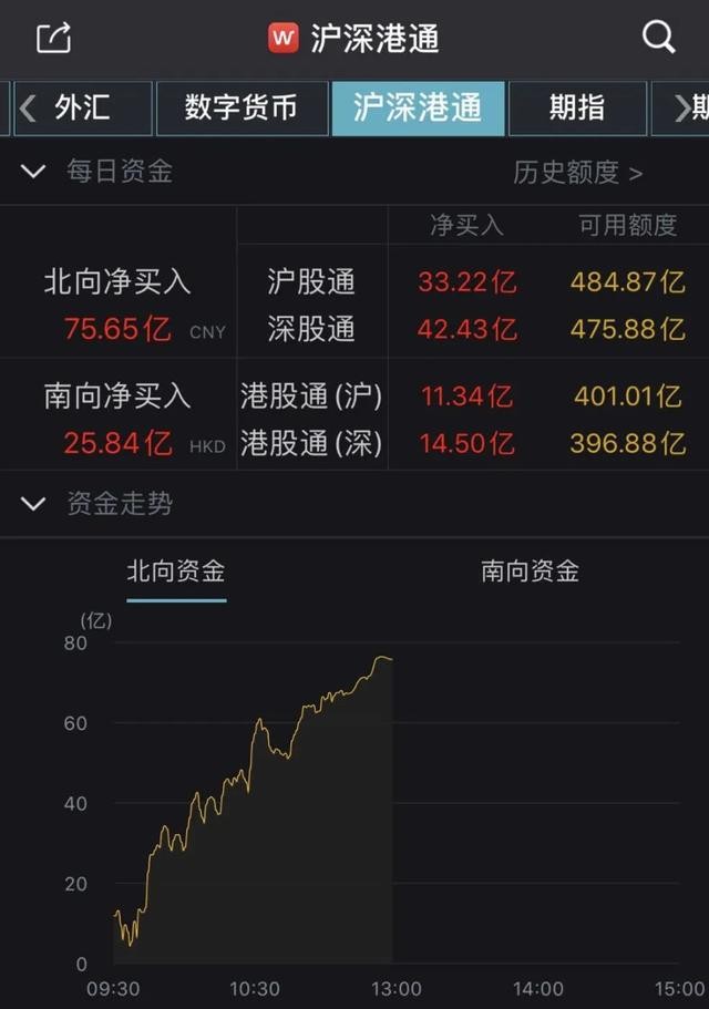 重返3400点！融资客创纪录加仓逾1300亿，券商：存量资金流出压力增加
