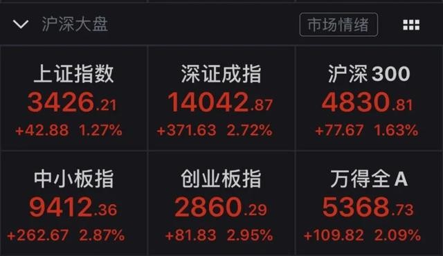 重返3400点！融资客创纪录加仓逾1300亿，券商：存量资金流出压力增加