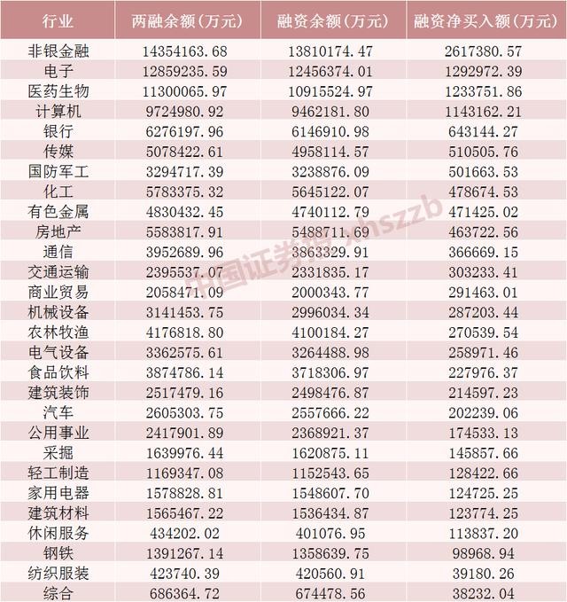 重返3400点！融资客创纪录加仓逾1300亿，券商：存量资金流出压力增加