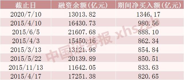 重返3400点！融资客创纪录加仓逾1300亿，券商：存量资金流出压力增加