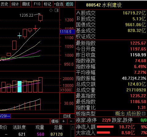 青龙管业,钱江水利,新疆天业,xd安徽建,龙泉股份,新界泵业涨停