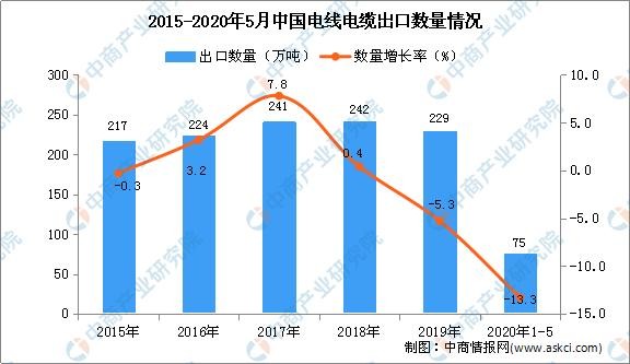 2020年中国电线电市场现状及发展趋势预测分析