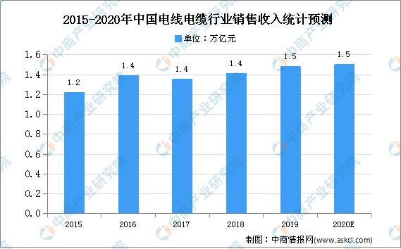 2020年中国电线电行业存在问题及发展前景分析