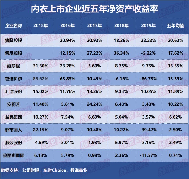 都市丽人安莉芳维珍妮谁是盈利能力最强的内衣企业