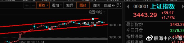 上证30分钟