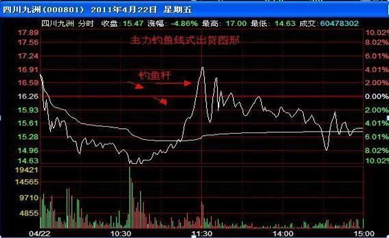 主力资金出逃，大跌将至，重点留意“吊颈线”形态，散户一秒不可多呆