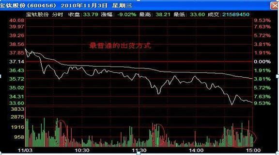 主力资金出逃，大跌将至，重点留意“吊颈线”形态，散户一秒不可多呆
