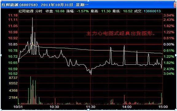 主力资金出逃，大跌将至，重点留意“吊颈线”形态，散户一秒不可多呆