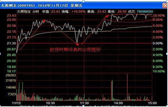 主力资金出逃，大跌将至，重点留意“吊颈线”形态，散户一秒不可多呆