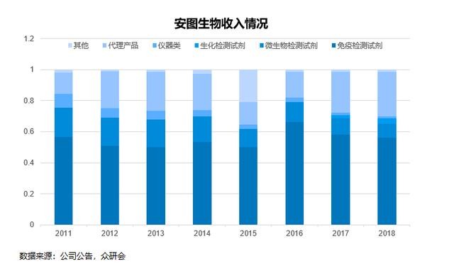 安图生物，期待未来能够继续“发光”
