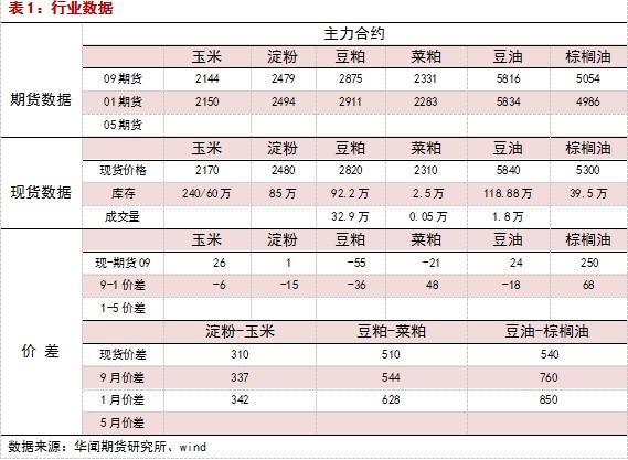饲料原料市场新动态