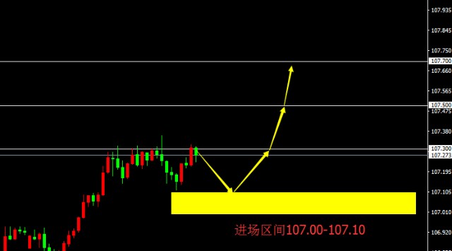 usd/jpy黃金:僅只看黃金技術面走勢,已連續三個交易日在高位盤整.