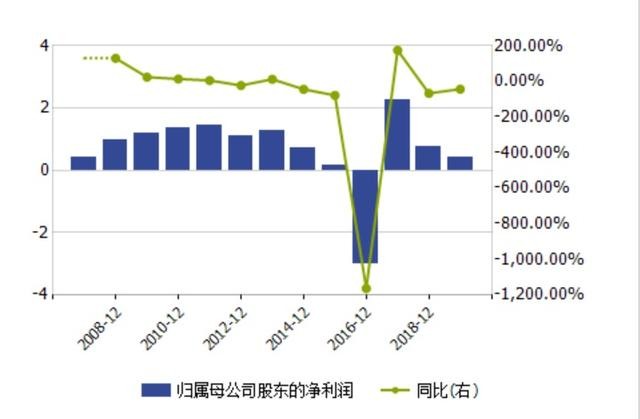 天沃科技负债一年增58亿！利息费用是净利11.56倍