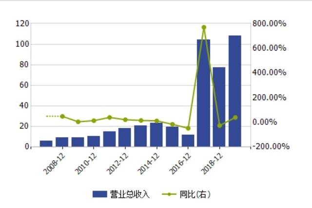 天沃科技负债一年增58亿！利息费用是净利11.56倍