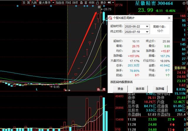 地摊经济+字节跳动（000721）前期大跌后，现企稳突破，入场捡钱