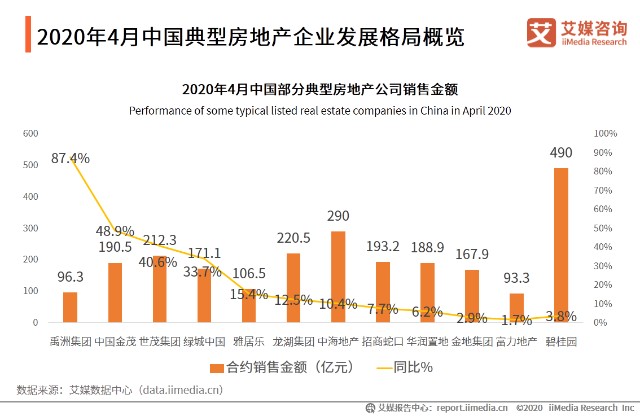 2020年4-5月中國上市房地產企業重點資訊(二)行業趨勢分析(節選):2020