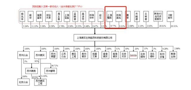 今天，君实生物科创板IPO：市值1500亿，投资方浮盈超100亿