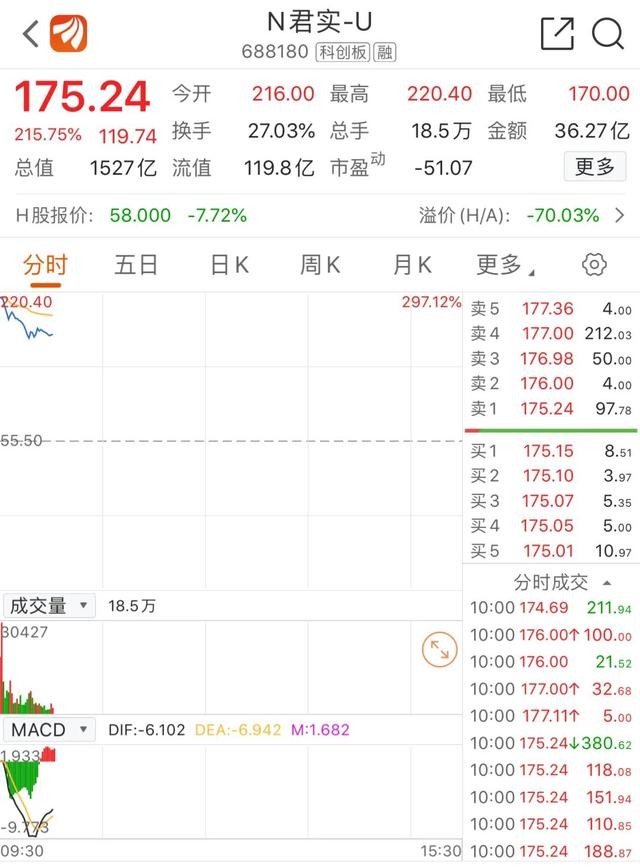 今天，君实生物科创板IPO：市值1500亿，投资方浮盈超100亿