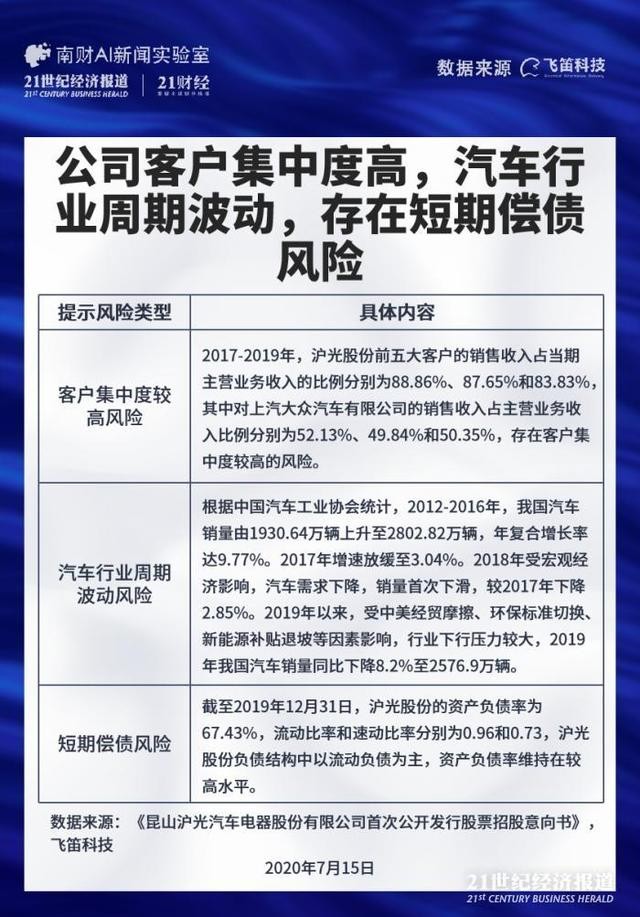 新股排查丨沪光股份毛利率低于同行，存在短期偿债风险
