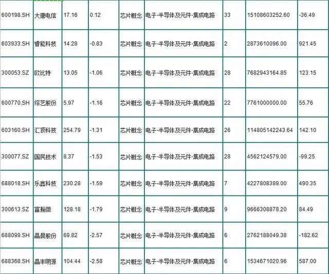 收藏！最全半导体 芯片概念股大汇总！（名单）十倍潜力
