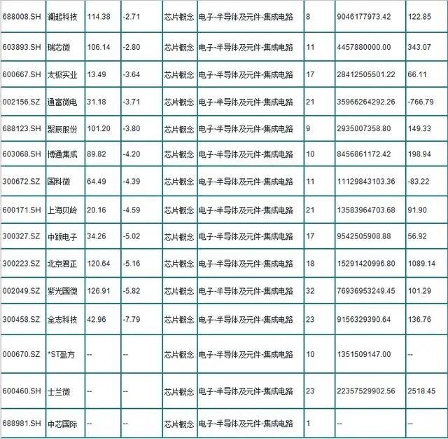 收藏！最全半导体 芯片概念股大汇总！（名单）十倍潜力