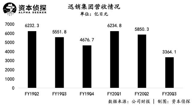 营收利润双双大跌的优衣库，离超越Zara和H&M反而更近了