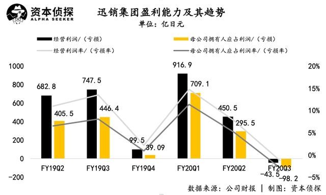 营收利润双双大跌的优衣库，离超越Zara和H&M反而更近了