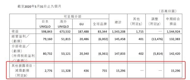 营收利润双双大跌的优衣库，离超越Zara和H&M反而更近了