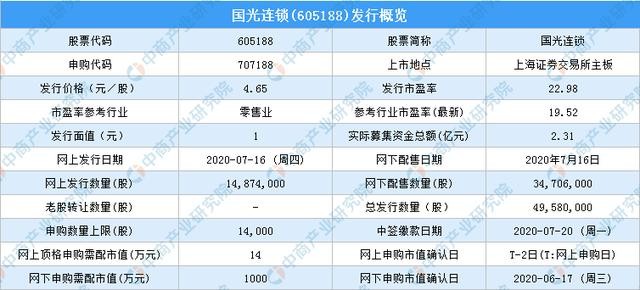 国光连锁605188新股申购指南发行价格465元股