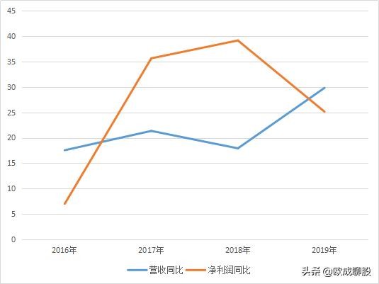 正海生物，比贵州茅台和迈瑞医疗还能赚钱，8年平均毛利率93%