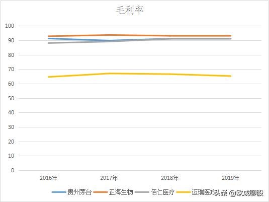 正海生物，比贵州茅台和迈瑞医疗还能赚钱，8年平均毛利率93%