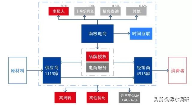 深解南极电商：吊牌生意的天花板和护城河
