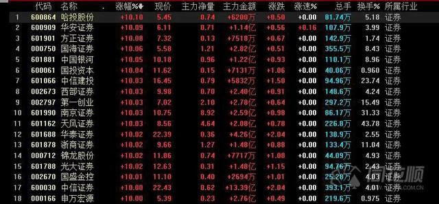 A股上市券商top20排行榜