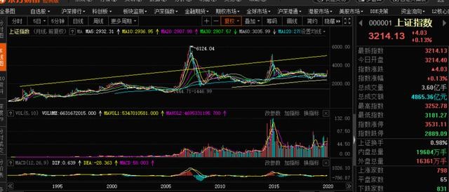 三道令牌召回大A，牛市结束了吗？未来市场顶部在哪里？