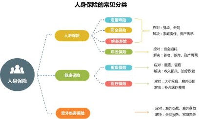 人身保险产品种类 人身保险产品有哪些种类